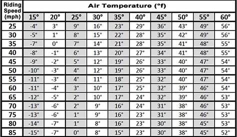 wind chill chart for motorcycles