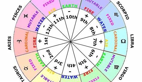 whole sign houses natal chart