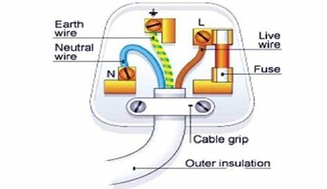 Why are three-pin plugs made? - Virily