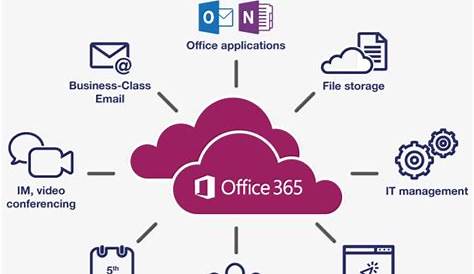 Setup Guides For Microsoft 365 And Office 365 Services Microsoft 365