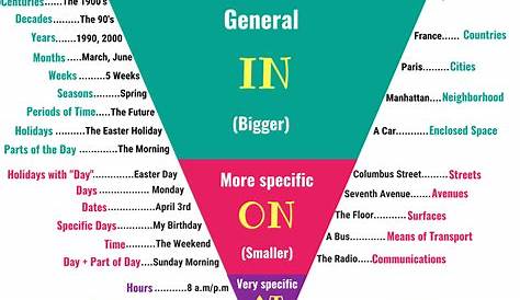 Prepositions: What Is A Preposition? Useful List & Examples - 7 E S L