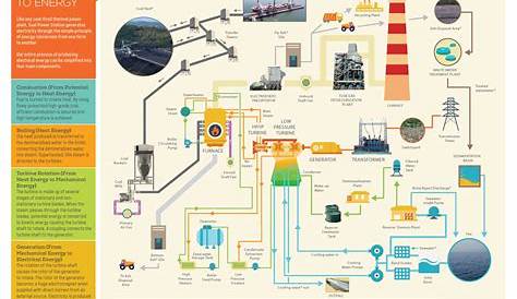 Schematic Diagram Of Coal Fired Power Plant : Thermal Power Station