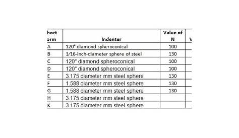 stainless steel rockwell hardness chart