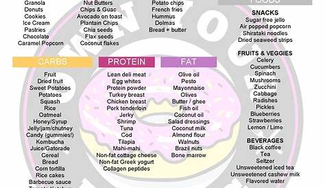 printable macro food chart