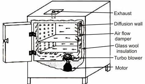 hot air oven labelled diagram