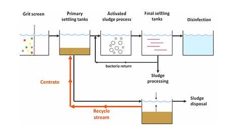 drinking water treatment plant schematic diagram