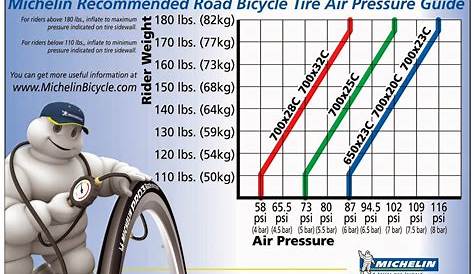 tire - What is the relationship between tyre pressure and weight