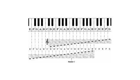music note guide for reading music pdf free | Piano lessons, Keyboard