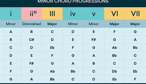 Chord Progressions: How Major and Minor Chords Work in Songs | LANDR