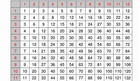multiplication chart 1-100 4th grade