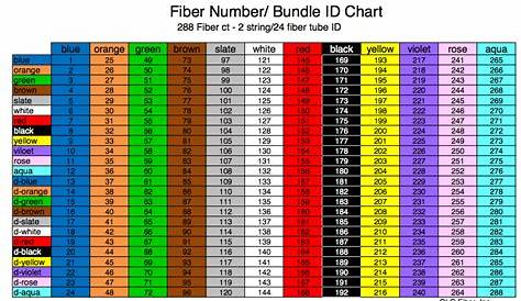 Fiber Optic Color Code Chart For 144 and 288 Count Cables | Fiber optic