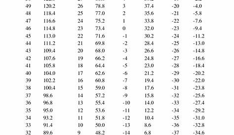 Centigrade To Fahrenheit Graph