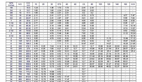 Pipe Schedule Chart | PDF | Chemical Engineering | Home Appliance