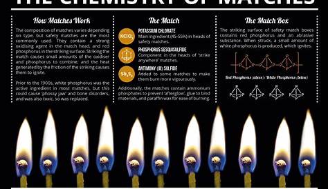 An Illuminating Infographic Explaining What Makes Safety Matches Light