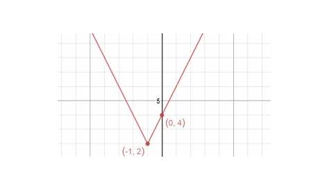 absolute value in graphs