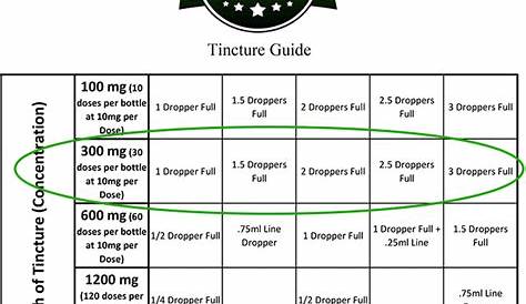 how to calculate tincture dose