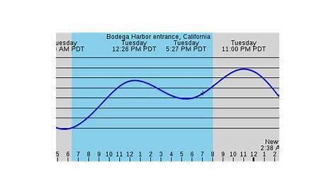 Bodega Bay, CA Marine Weather and Tide Forecast