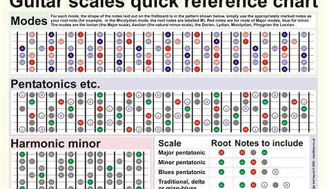 major scales for guitar chart