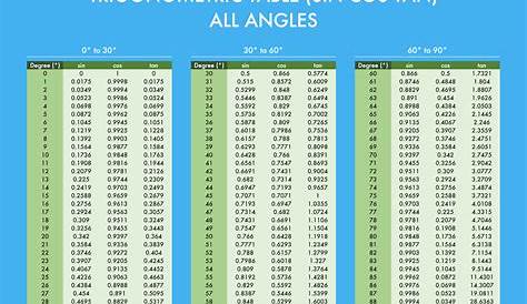 Trigonometric (Sin Cos Tan) Table 0-360 Degrees (Downloadable) and How to Learn from It