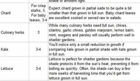 vegetable garden sunlight chart