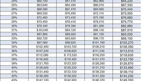 workers compensation payout chart