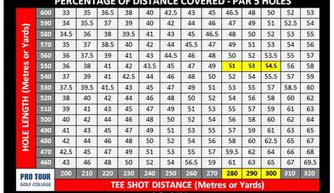 golf club and distance chart