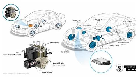 ANTI-LOCK BRAKING SYSTEM (ABS): COMPONENTS, TYPES AND