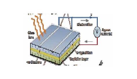 Circuit Diagram of The PV Cell III. BASIC PHOTOVOLTAIC SYSTEM FOR POWER