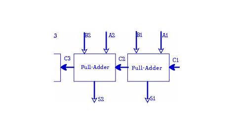draw and explain 4-bit binary adder circuit