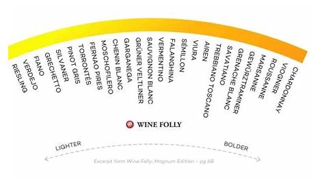 white wine chart light to heavy