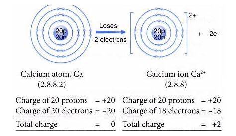 How Do Positive And Negative Ions Form
