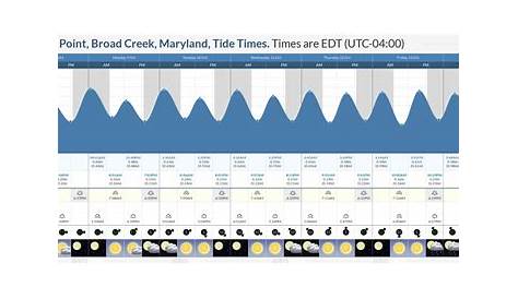 Tide Times and Tide Chart for Deep Neck Point, Broad Creek