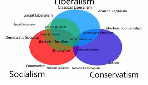 libertarian vs conservative chart