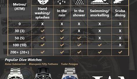 watch water resistance chart