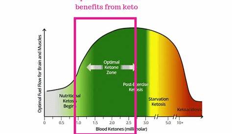 ketone blood levels chart