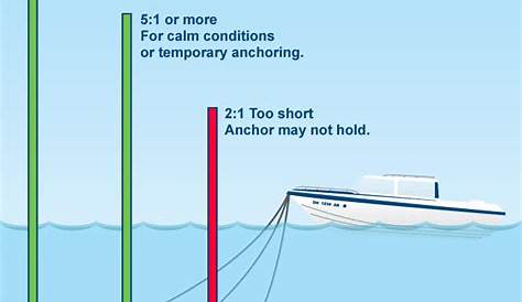 The Crowley Advisor: Anchoring - Get Hooked