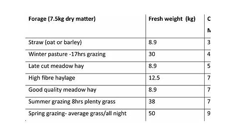 hay nutritional value chart
