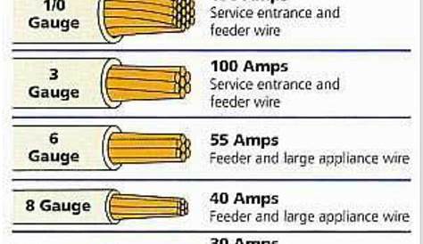 Automation Community: Electrical Wire Size Table