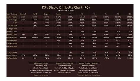 Is there a complete Difficulty Chart for 2.3? : Diablo