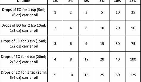 young living dilution chart