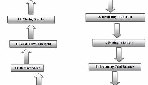 Accounting cycle I Accounting Steps I Accountancy Knowledge