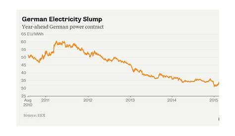 german electricity prices chart