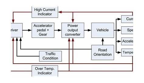 Functional block diagram of the vehicle simulator | Download Scientific