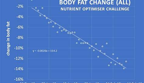 Guess what happened to body fat, lean mass and waist measurements when