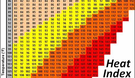 What Is Apparent Temperature? | Heat index, Temperatures, Water from air