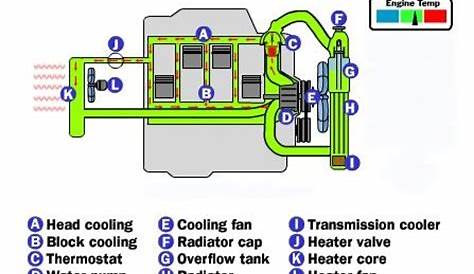 Engine Cooling System - FreeAutoMechanic