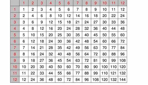 Printable Multiplication Chart 1-12 – PrintableMultiplication.com