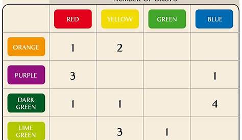 Food Colouring Chart | Food coloring mixing chart, Food coloring chart