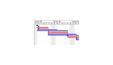 what do gantt charts and pert charts have in common