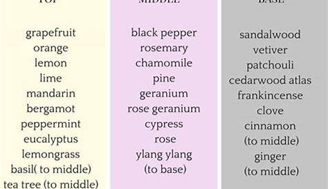 essential oils mixing chart